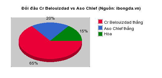 Thống kê đối đầu Cr Belouizdad vs Aso Chlef