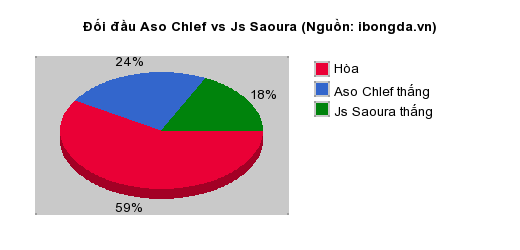 Thống kê đối đầu Aso Chlef vs Js Saoura