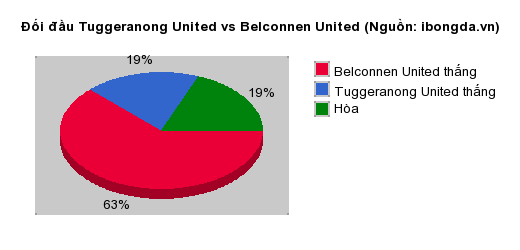 Thống kê đối đầu Tuggeranong United vs Belconnen United