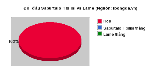 Thống kê đối đầu Saburtalo Tbilisi vs Larne