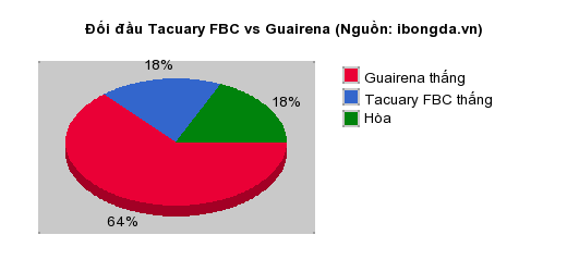 Thống kê đối đầu Tacuary FBC vs Guairena