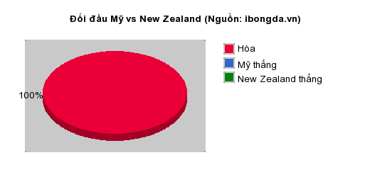 Thống kê đối đầu Mỹ vs New Zealand