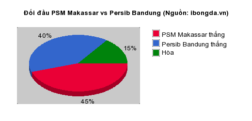 Thống kê đối đầu PSM Makassar vs Persib Bandung