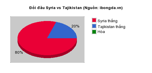 Thống kê đối đầu Syria vs Tajikistan