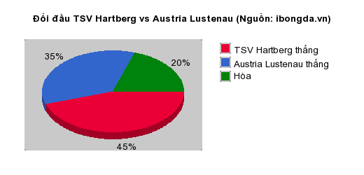Thống kê đối đầu TSV Hartberg vs Austria Lustenau