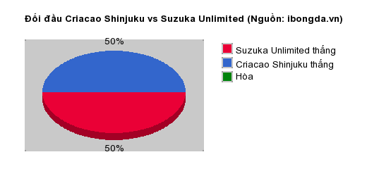 Thống kê đối đầu Criacao Shinjuku vs Suzuka Unlimited