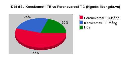 Thống kê đối đầu Kecskemeti TE vs Ferencvarosi TC