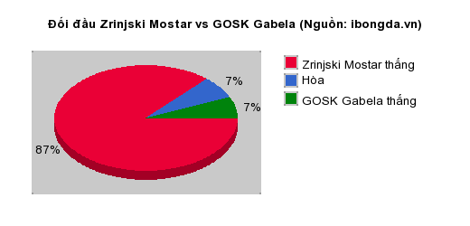 Thống kê đối đầu Zrinjski Mostar vs GOSK Gabela