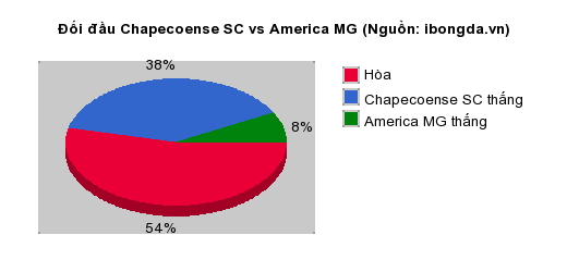 Thống kê đối đầu Chapecoense SC vs America MG