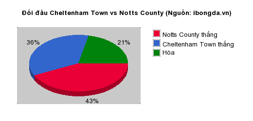 Thống kê đối đầu Cheltenham Town vs Notts County
