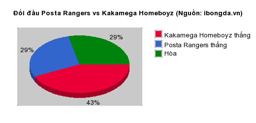 Thống kê đối đầu Posta Rangers vs Kakamega Homeboyz