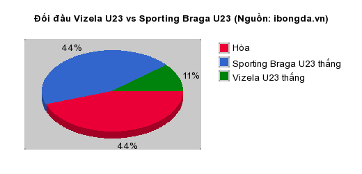 Thống kê đối đầu Vizela U23 vs Sporting Braga U23