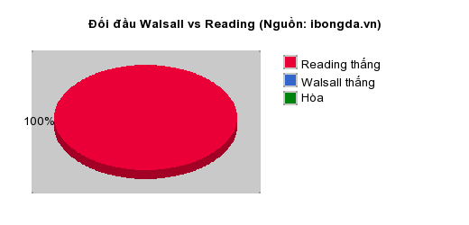 Thống kê đối đầu Walsall vs Reading