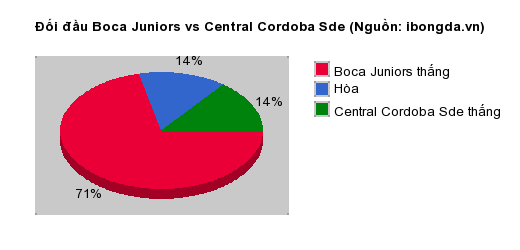 Thống kê đối đầu Boca Juniors vs Central Cordoba Sde