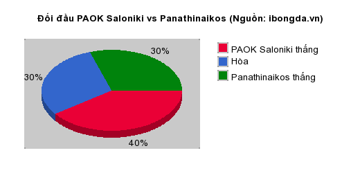 Thống kê đối đầu PAOK Saloniki vs Panathinaikos