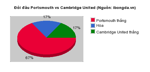 Thống kê đối đầu Portsmouth vs Cambridge United