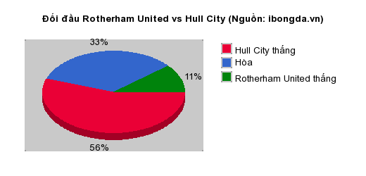 Thống kê đối đầu Rotherham United vs Hull City