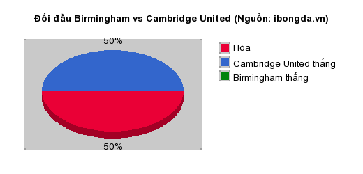 Thống kê đối đầu Birmingham vs Cambridge United