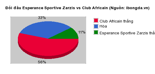 Thống kê đối đầu Esperance Sportive Zarzis vs Club Africain