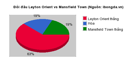 Thống kê đối đầu Leyton Orient vs Mansfield Town