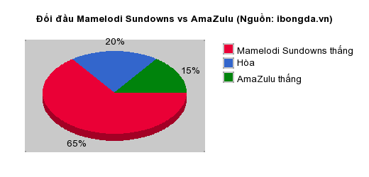 Thống kê đối đầu Mamelodi Sundowns vs AmaZulu