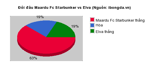 Thống kê đối đầu Maardu Fc Starbunker vs Elva