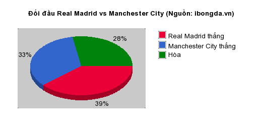 Thống k&ecirc; đối đầu Real Madrid vs Manchester City
