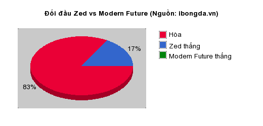 Thống kê đối đầu Zed vs Modern Future