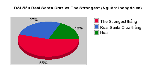 Thống kê đối đầu Real Santa Cruz vs The Strongest