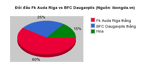 Thống kê đối đầu Fk Auda Riga vs BFC Daugavpils