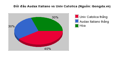 Thống kê đối đầu Audax Italiano vs Univ Catolica