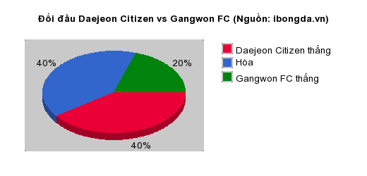 Thống kê đối đầu Daejeon Citizen vs Gangwon FC
