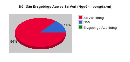 Thống kê đối đầu Erzgebirge Aue vs Sc Verl