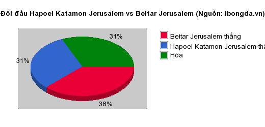 Thống kê đối đầu Hapoel Katamon Jerusalem vs Beitar Jerusalem