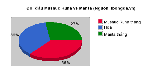 Thống kê đối đầu Mushuc Runa vs Manta