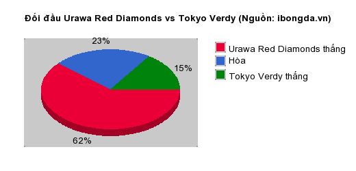 Thống kê đối đầu Urawa Red Diamonds vs Tokyo Verdy