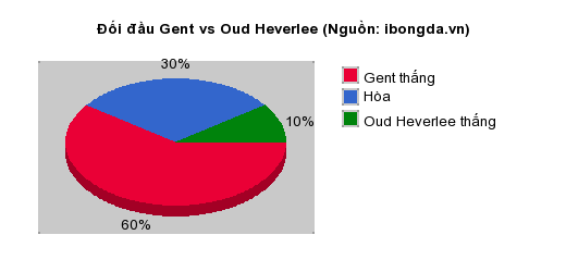 Thống kê đối đầu Gent vs Oud Heverlee