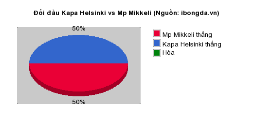 Thống kê đối đầu Kapa Helsinki vs Mp Mikkeli