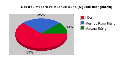 Thống kê đối đầu Macara vs Mushuc Runa