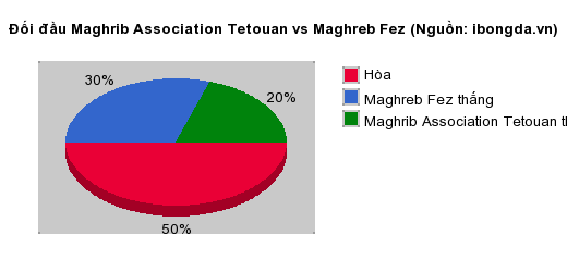 Thống kê đối đầu Maghrib Association Tetouan vs Maghreb Fez