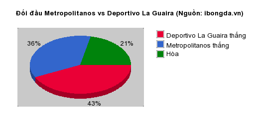 Thống kê đối đầu Metropolitanos vs Deportivo La Guaira