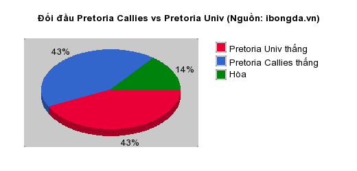 Thống kê đối đầu Pretoria Callies vs Pretoria Univ