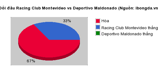 Thống kê đối đầu Racing Club Montevideo vs Deportivo Maldonado