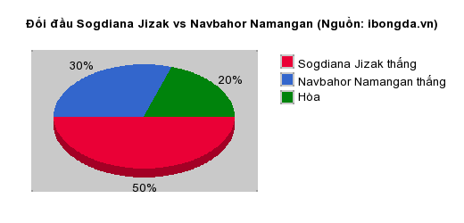 Thống kê đối đầu Sogdiana Jizak vs Navbahor Namangan