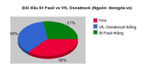 Thống kê đối đầu St Pauli vs VfL Osnabruck