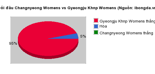Thống kê đối đầu Changnyeong Womens vs Gyeongju Khnp Womens
