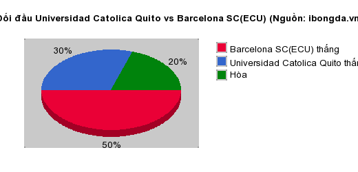 Thống kê đối đầu Universidad Catolica Quito vs Barcelona SC(ECU)