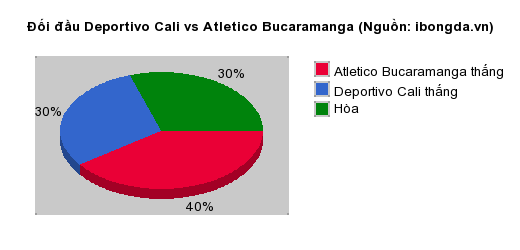 Thống kê đối đầu Deportivo Cali vs Atletico Bucaramanga
