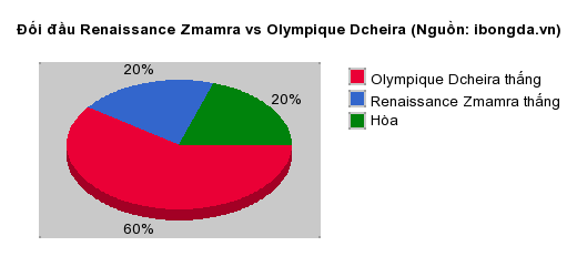 Thống kê đối đầu Renaissance Zmamra vs Olympique Dcheira