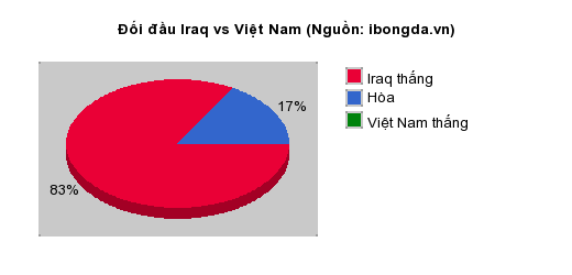 Thống kê đối đầu Iraq vs Việt Nam